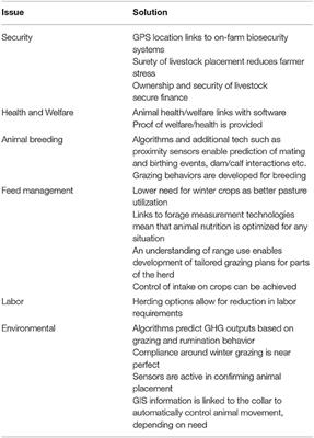 Integrating Digital Technologies to Aid Grassland Productivity and Sustainability